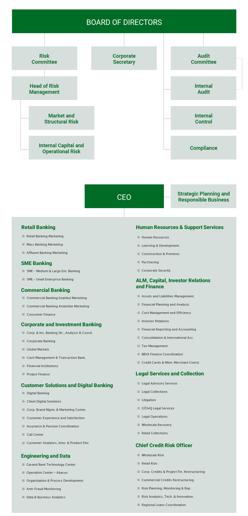 Ohs Organisation Chart